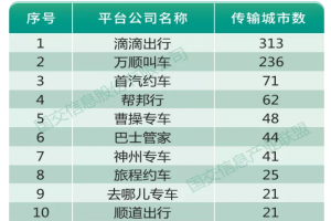 受疫情影響一季度網(wǎng)約車訂單降8成，持證車輛及司機卻在增長